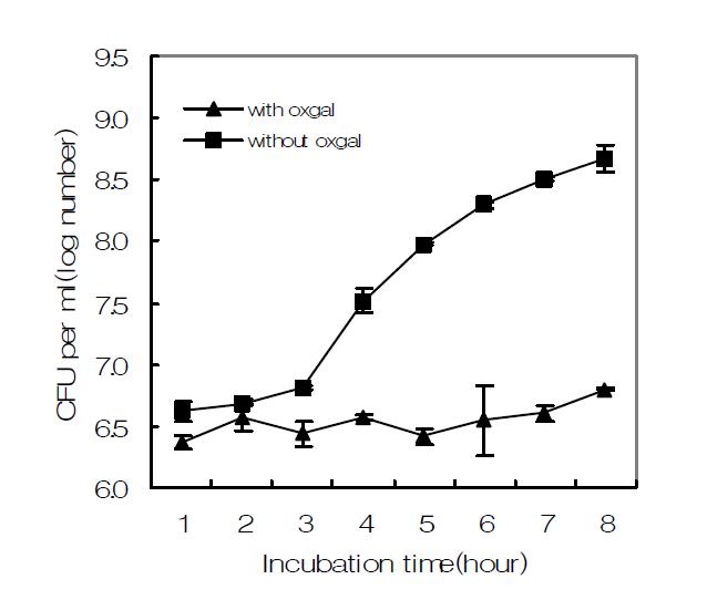 Growth of Streptococcus macedonicus 301 in MRS broth containing 0.05% L-cysteine with or without 0.3% oxgall.