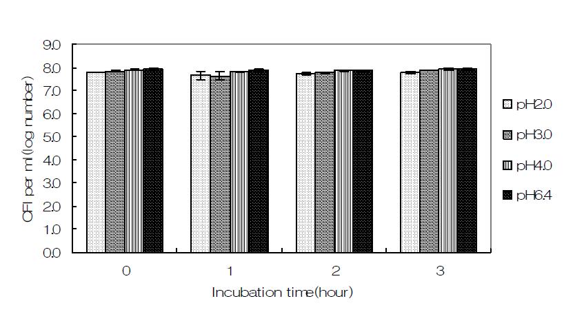 Survival of Lactobacilus fermentum 272 after 3hrs in HCL solution(pH2,3,4,6.4)