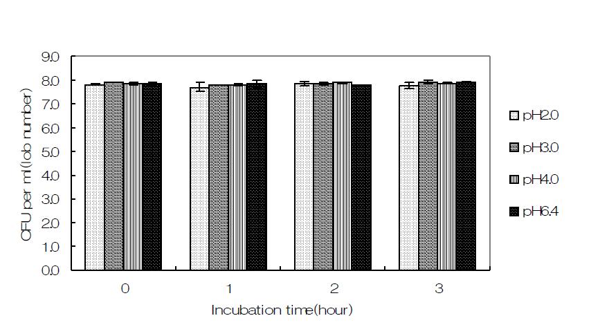Survival of Streptococcus macedonicus 351 after 3hrs in HCL solution(pH2,3,4,6.4)