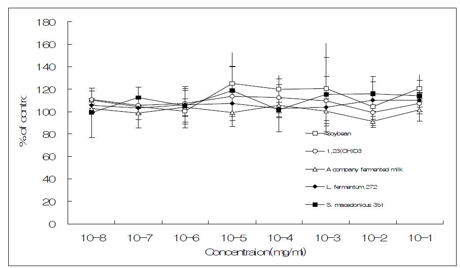 Cell proliferation effects of soybean extract, vitamin 1,25(OH)2D3, A company fermented milk, fermented milk using by L.fermentum 272 and S.macedonicus 351 on Saos-2, human osteoblast-like cells.