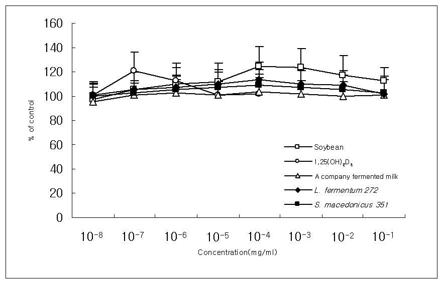 Alkaline phosphatase (ALP) activities of soybean extract, vitamin 1,25(OH)2D3,A company fermented milk, fermented milk using by L. fermentum 272 and S. macedonicus 351 on Saos-2, human osteoblast-likecells