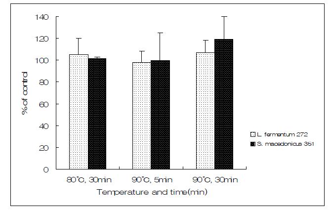 Cell proliferation effects of L. fermentum 272 and S. macedonicus 351 on various heating times and temperatures