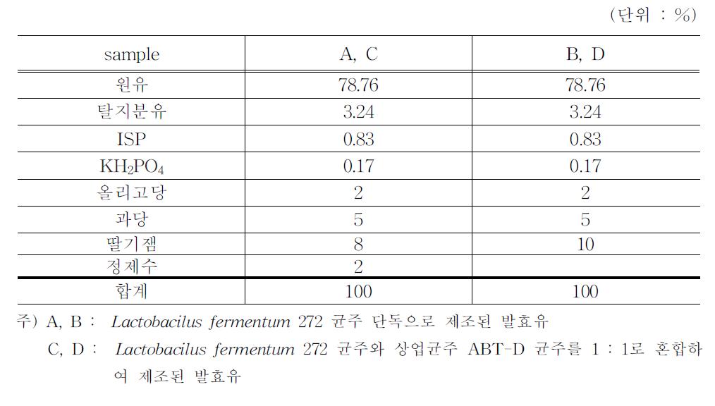 Lactobacilus fermentum 272균주(또는 ABT-D균주와 1:1로 혼합 균주)를 이용한 딸기 발효유의 배합비