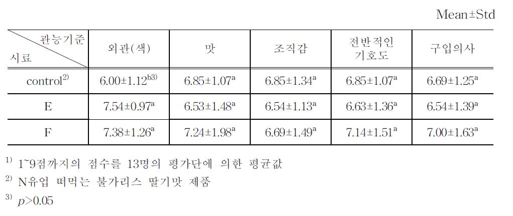 혼합균주를 이용한 딸기 발효유의 관능적 품질평가