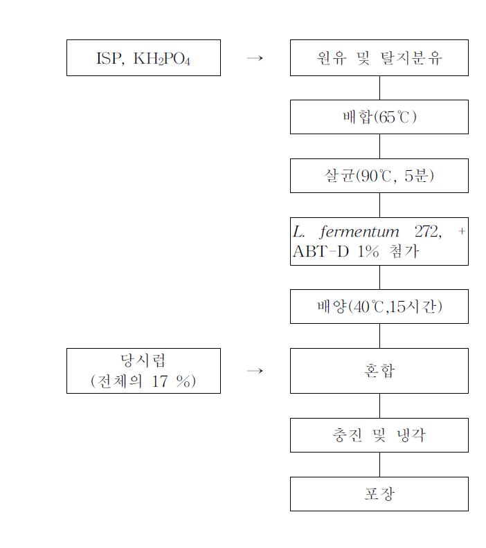 호상발효유의 제조공정도