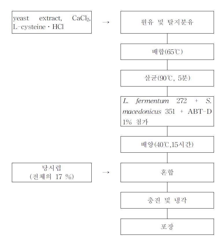 호상발효유의 제조공정도