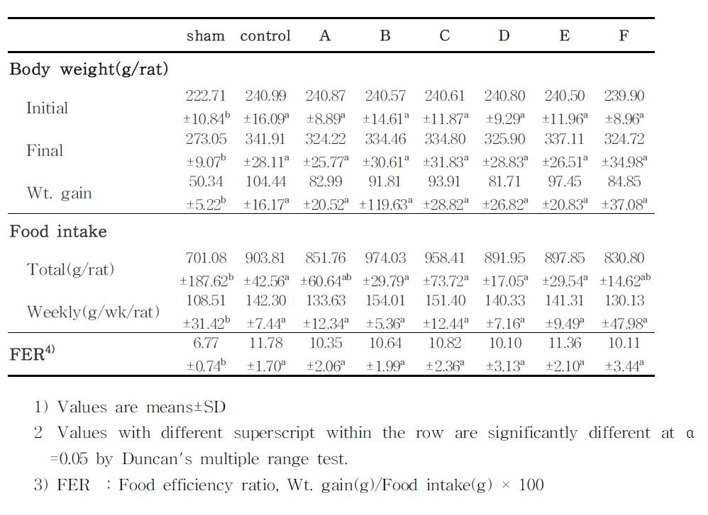 Body weight changes,food intakes and food efficiency ratio of rats fed osteo-active product for 6 weeks