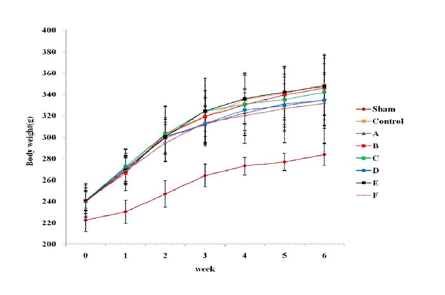 Body weight change of SDR at fed experimental diets