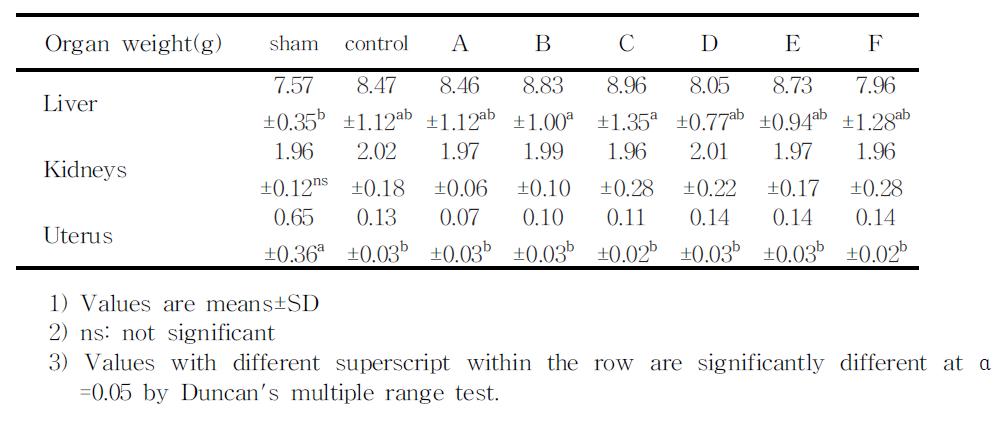 Organ weights of rats fed osteo-active product for 6 weeks