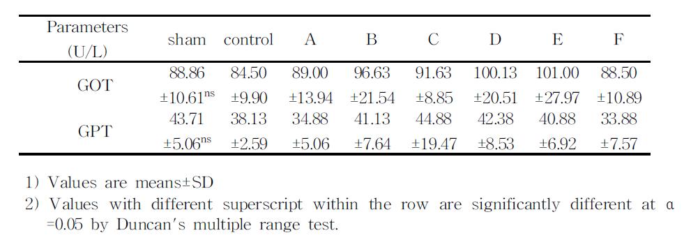 GOT and GPT activities of rats fed osteo-active product for 6 weeks