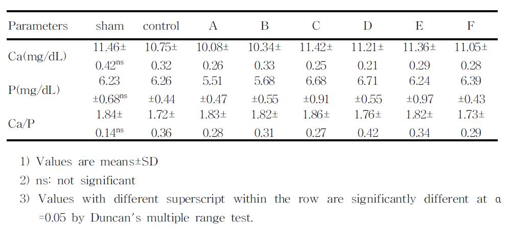 Calcium, Inorganic phosphorus and Ca/P ratio in Serum