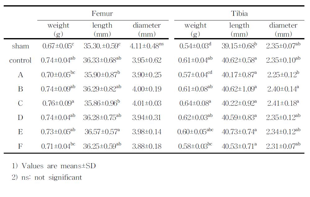 Weight, length and diameter of left femur and tibia bone in experimental groups