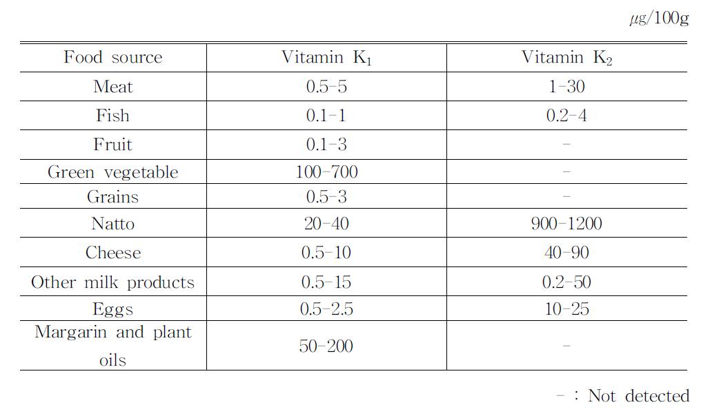 Dietary sources of vitamin K