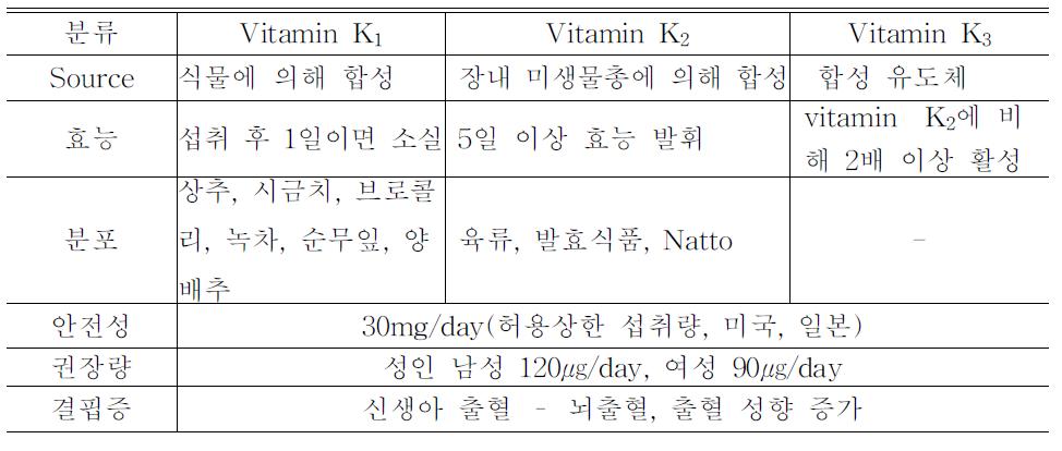 Property of vitamin K