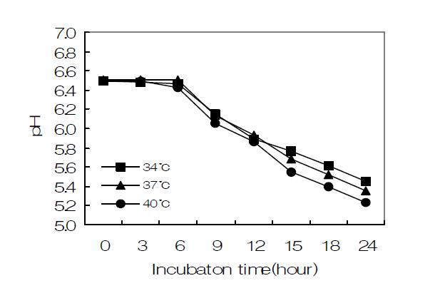 pH change of Lactobacilus fermentum 272 in 10% reconstituted skim milk at various temperatures.