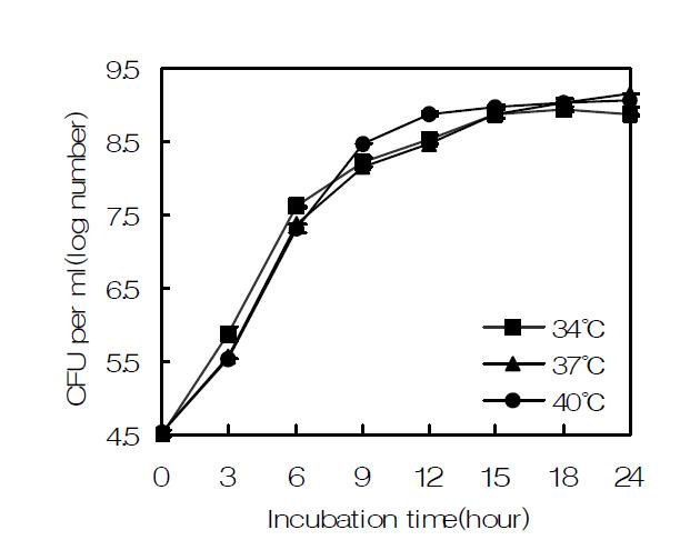 Growth of Enterococcus durans 581 in 10% reconstituted skim milk at various temperatures.