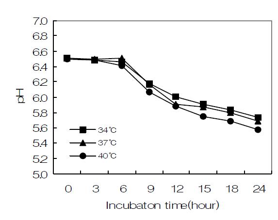 pH change of Streptococcus macedonicus 301 in 10% reconstituted skim milk at various temperatures.