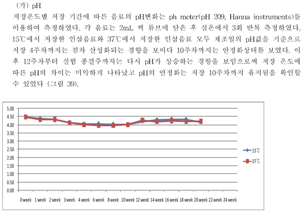 The change of pH in pouch type beverage for 22 weeks storage