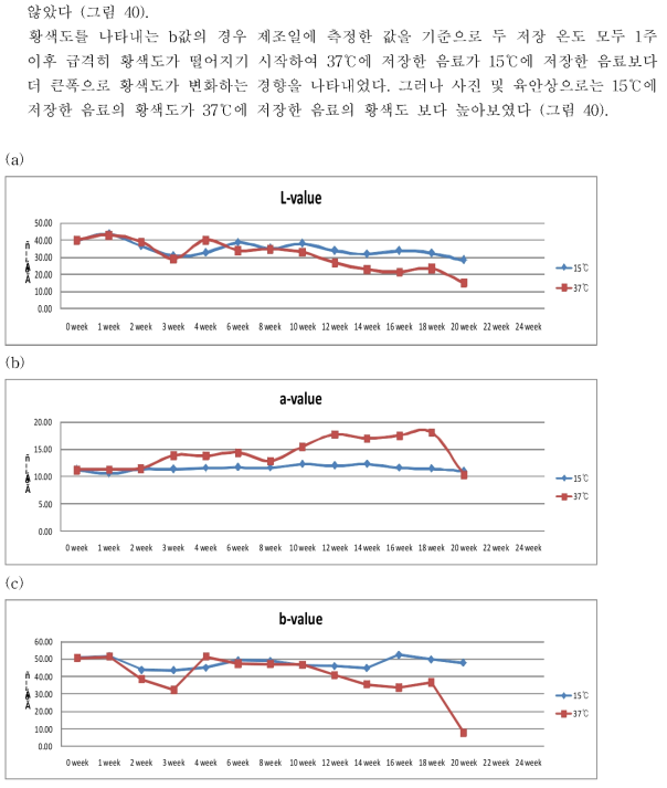 The change of L, a, b value in pouch type beverage for 22 weeks storage