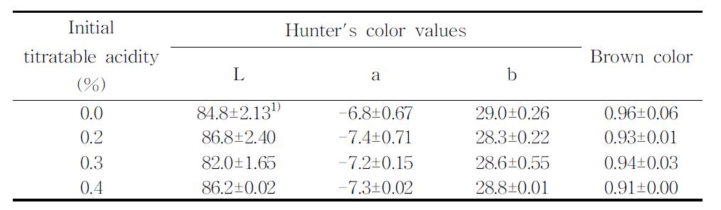 초기산도에 따른 알코올 발효물의 Hunter'scolorvalue와 browncolor