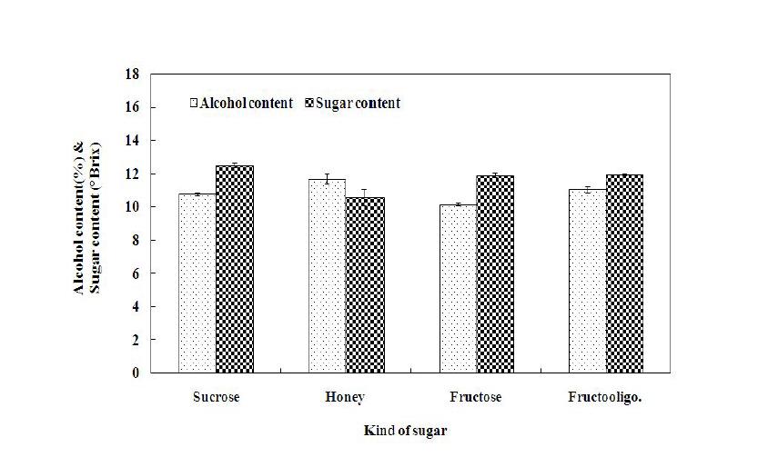 당 종류에 따른 감귤 가수분해물의 알코올 발효 특성