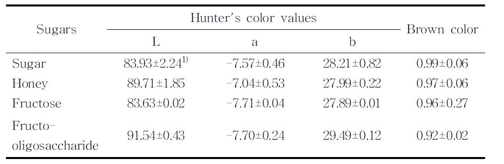 당 종류에 따른 감귤 가수분해물의 알코올 발효물의 Hunter'scolorvalue 와 browncolor