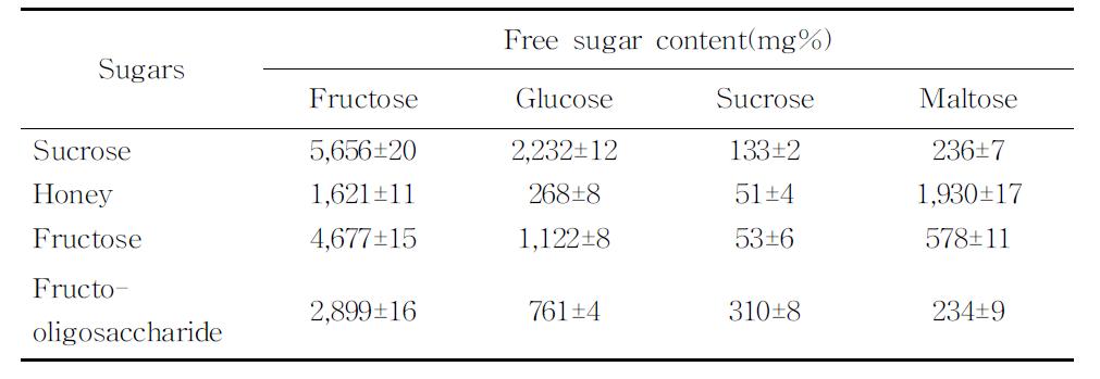 당 종류에 따른 감귤 가수분해물의 알코올 발효액의 유리당 함량