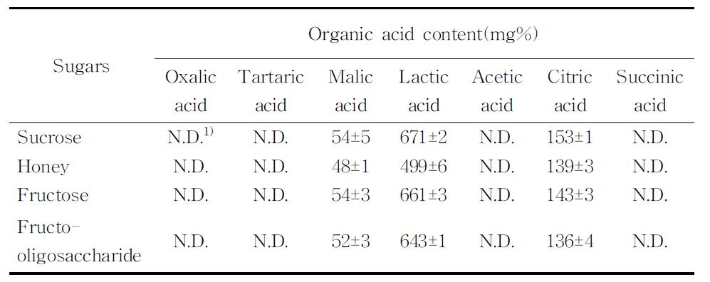 당 종류에 따른 감귤 가수분해물 알코올 발효액의 유기산 함량