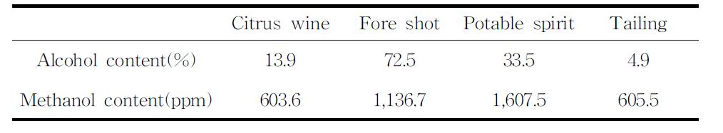 상압증류에 따른 감귤와인의 alcohol과 methanol함량