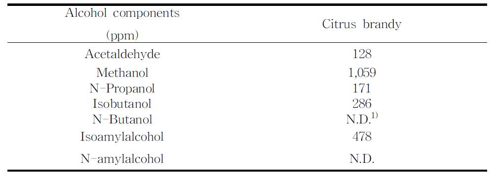 감귤 브랜디의 알코올 성분을 조사
