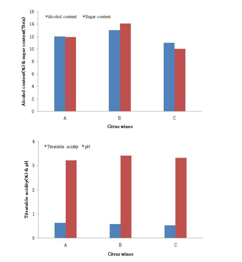 자가제조 감귤와인과 시판감귤와인의 품질특성 비교