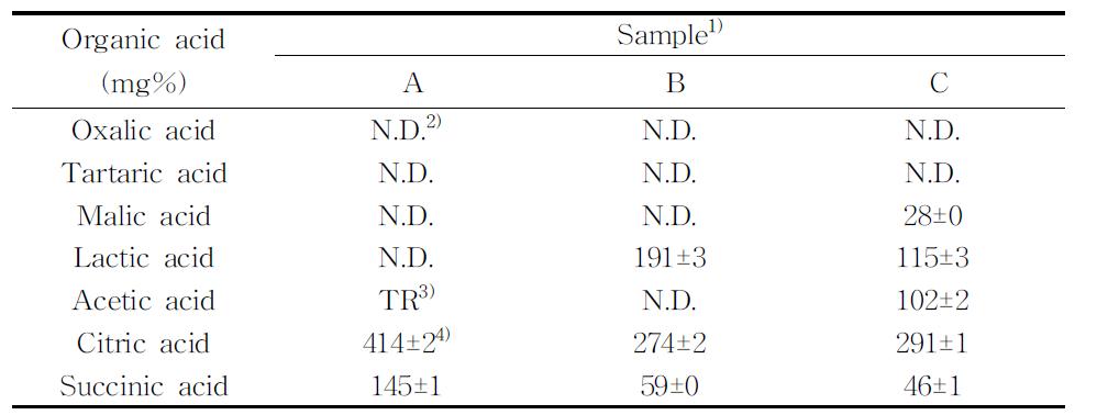 자가제조 감귤와인과 시판감귤와인의 유기산 함량 비교