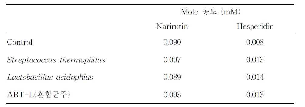 감귤 발효유 유산균별 flavonoids함량