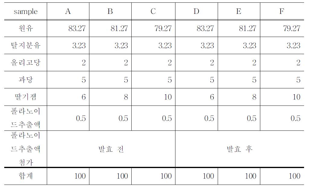 Narirutin물추출물 0.5% 첨가한 딸기발효유의 배합비