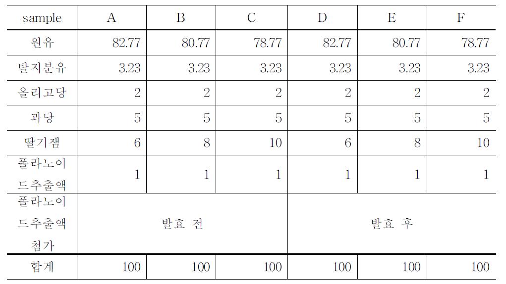 Narirutin물추출물 1.0% 첨가한 딸기발효유의 배합비