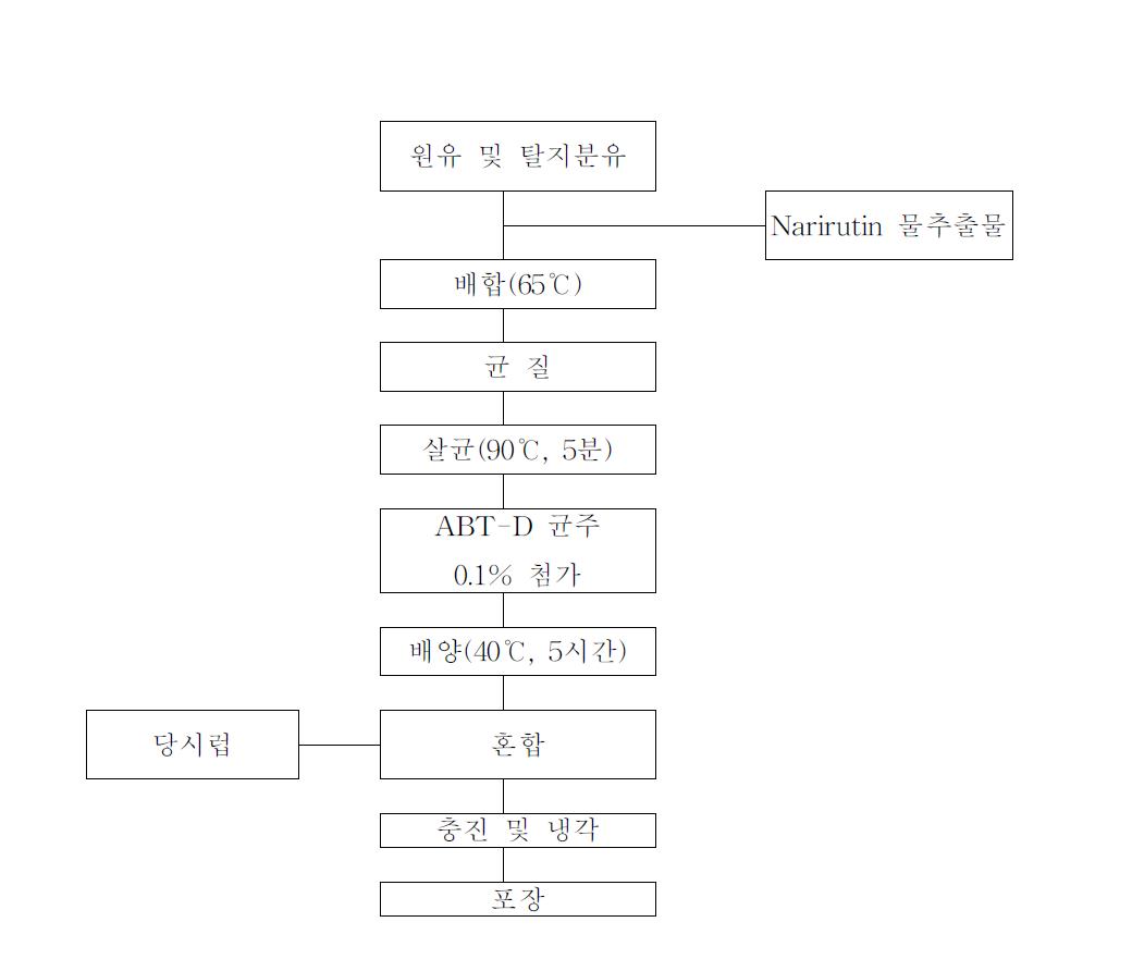 호상발효유의 제조공정도