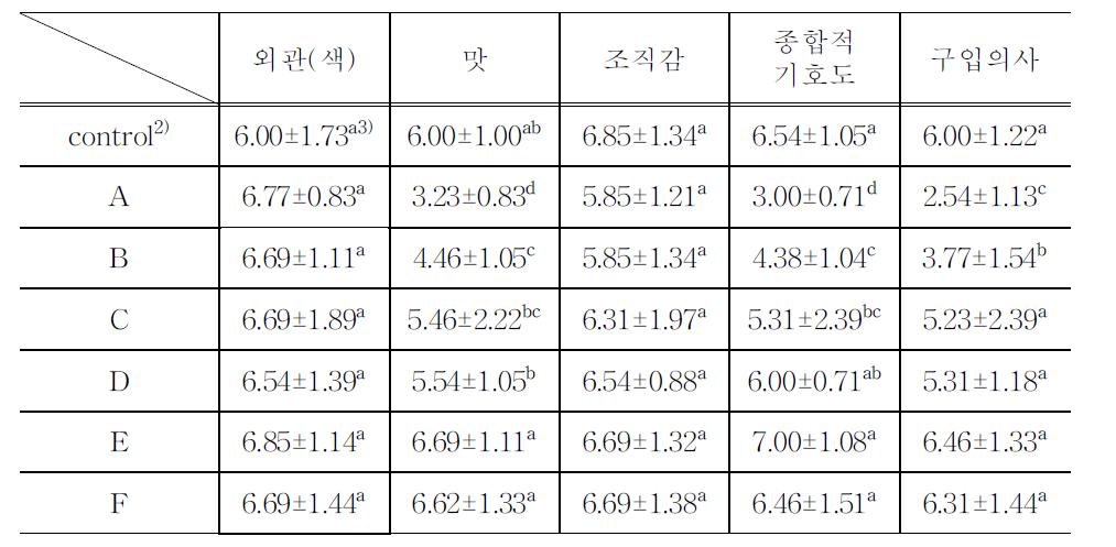 Narirutin물추출물 0.5% 첨가한 딸기발효유의 관능적 품질평가1)