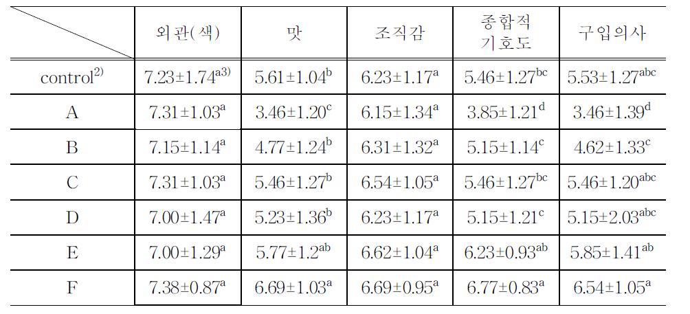 Narirutin물추출물 1.0% 첨가한 딸기발효유의 관능적 품질평가1)