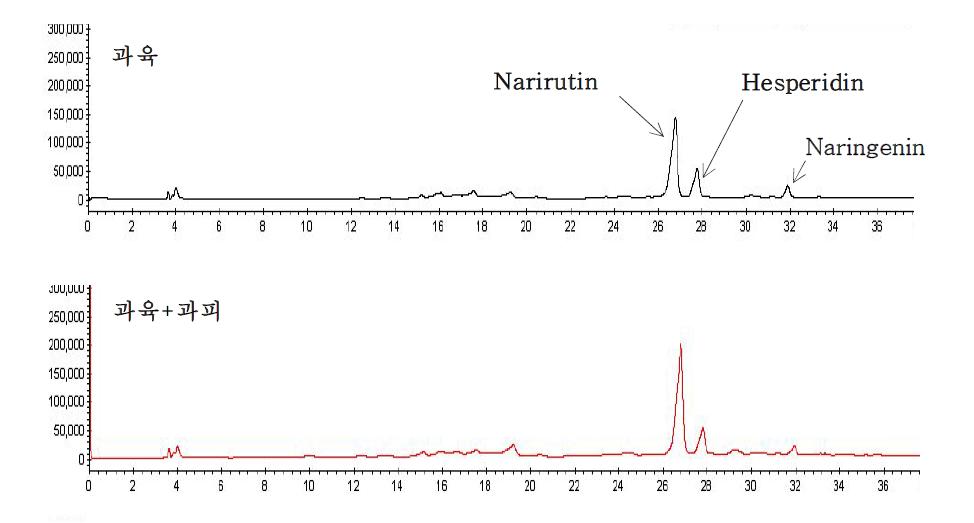 감귤 과육과 과육+과피 착즙액의 flavonoids조성 비교