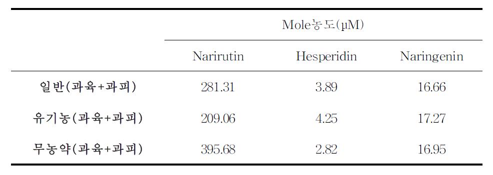 감귤 재배 농법별 착즙액의 flavonoids함량 비교