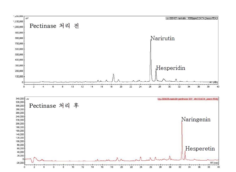 감귤 narirutin추출물의 pectinase처리 전후 flavonoids조성 비교