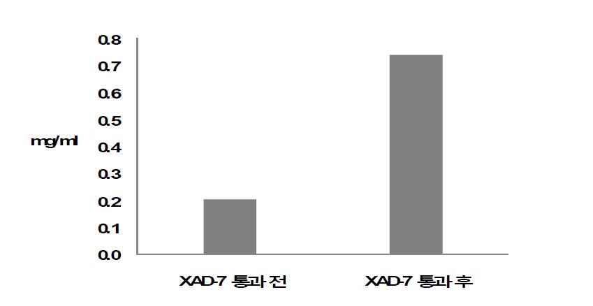 감귤 narirutin추출물 XAD-7통과 전 후 flavonoids함량 비교