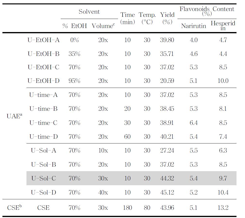 건조 감귤과피로부터 환류추출법(CSE)과 초음파추출법(UAE)에 의한 flavonoids추출효율 비교