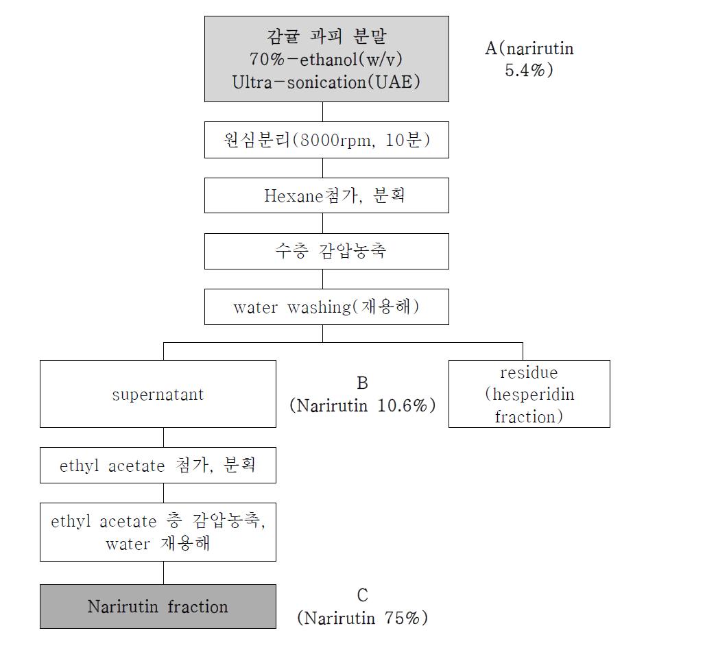 무농약 재배 감귤과피로부터 narirutin추출 공정도