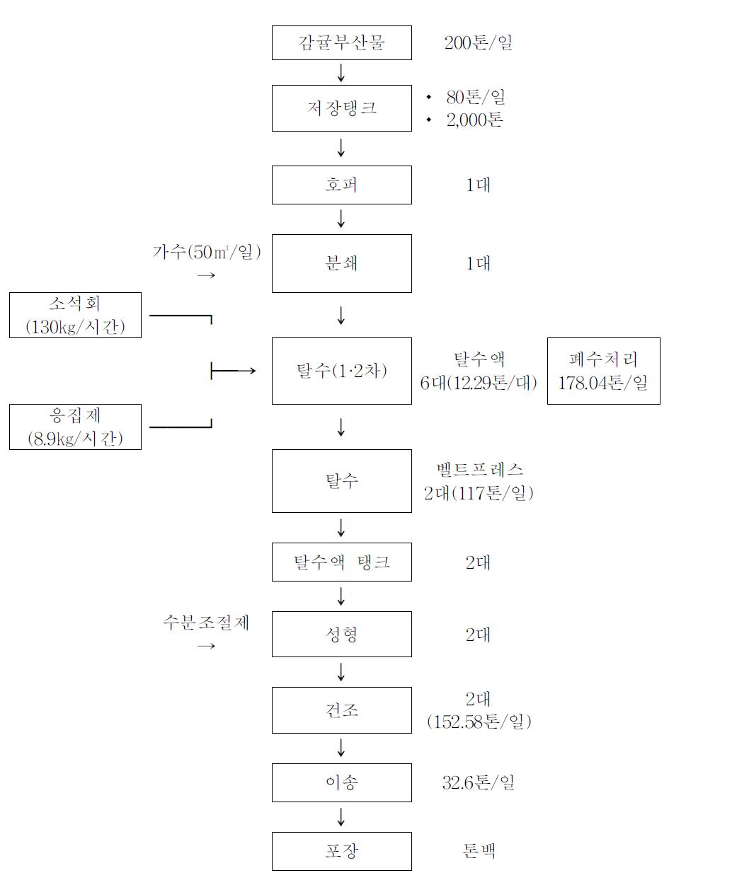 제주개발공사의 감귤부산물 생산공정