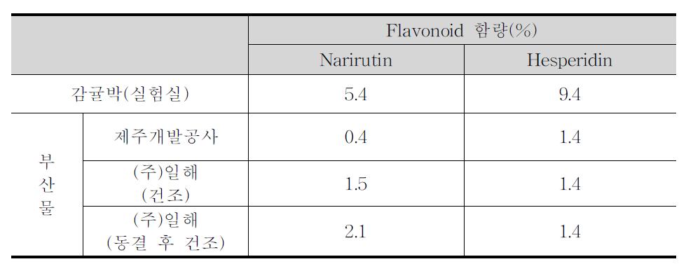 각 산업화 공정에 의해 생산된 감귤부산물의 flavonoids조성
