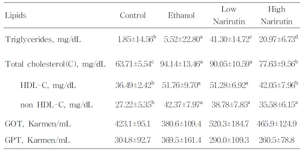 Narirutin의 6주간 공급이 혈액 지방 및 GOT,GPT 농도에 미치는 영향1-3