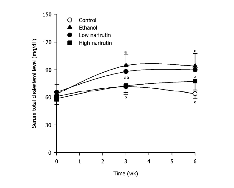 6주 동안의 narirutin 공급이 흰쥐의 혈액 총 콜레스테롤 (totalcholesterol)농도 변화에 미치는 영향