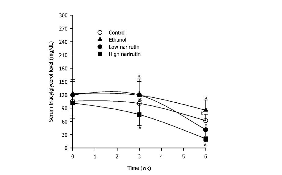 6주 동안의 narirutin 공급이 흰쥐의 혈액 중성지방 (triacylglycerol)농도 변화에 미치는 영향