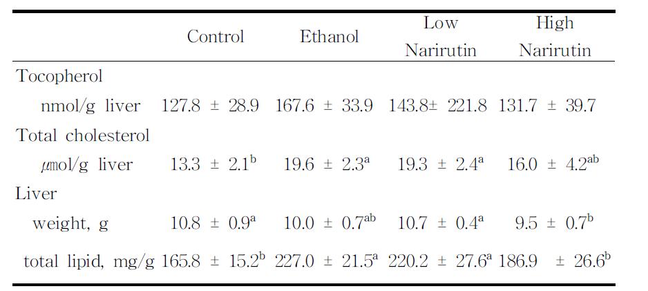 Narirutin6주간 공급이 간 조직의 α-tocopherol,totalcholesterol함량 변화에 미치는 영향